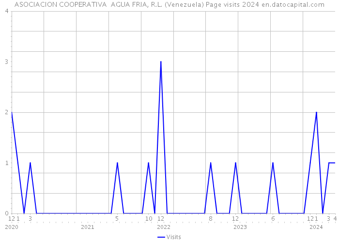 ASOCIACION COOPERATIVA AGUA FRIA, R.L. (Venezuela) Page visits 2024 