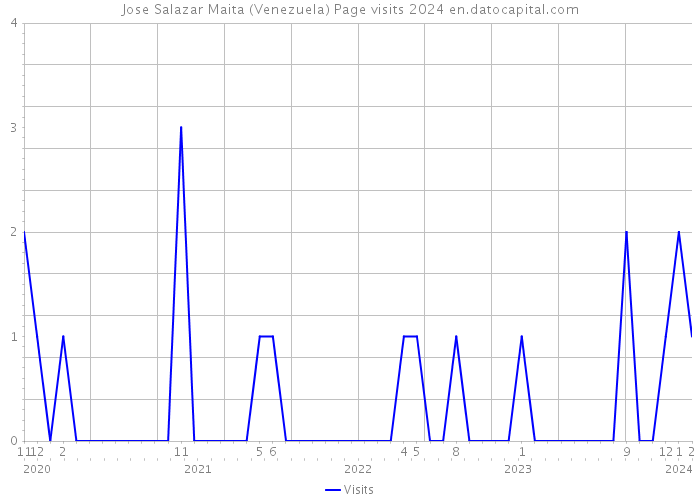 Jose Salazar Maita (Venezuela) Page visits 2024 