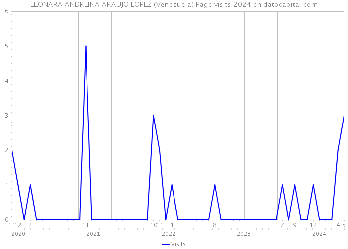 LEONARA ANDREINA ARAUJO LOPEZ (Venezuela) Page visits 2024 