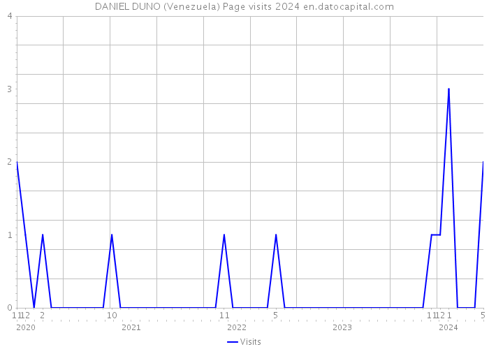 DANIEL DUNO (Venezuela) Page visits 2024 