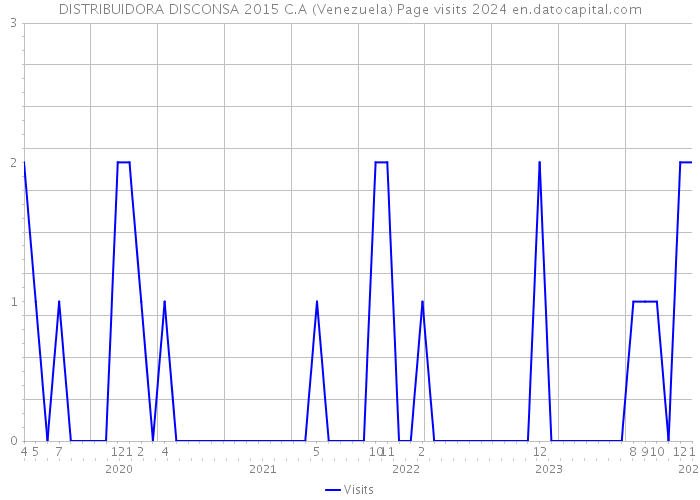 DISTRIBUIDORA DISCONSA 2015 C.A (Venezuela) Page visits 2024 