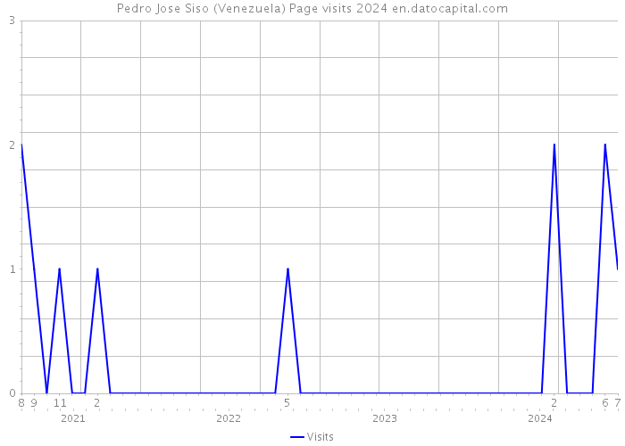 Pedro Jose Siso (Venezuela) Page visits 2024 