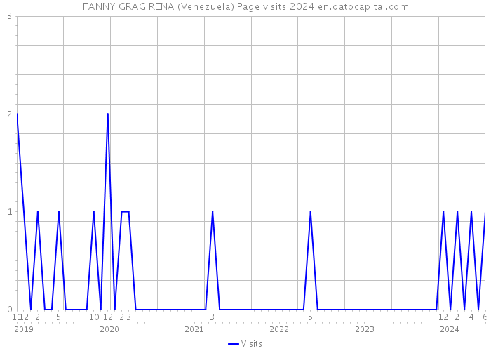 FANNY GRAGIRENA (Venezuela) Page visits 2024 