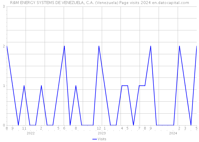 R&M ENERGY SYSTEMS DE VENEZUELA, C.A. (Venezuela) Page visits 2024 