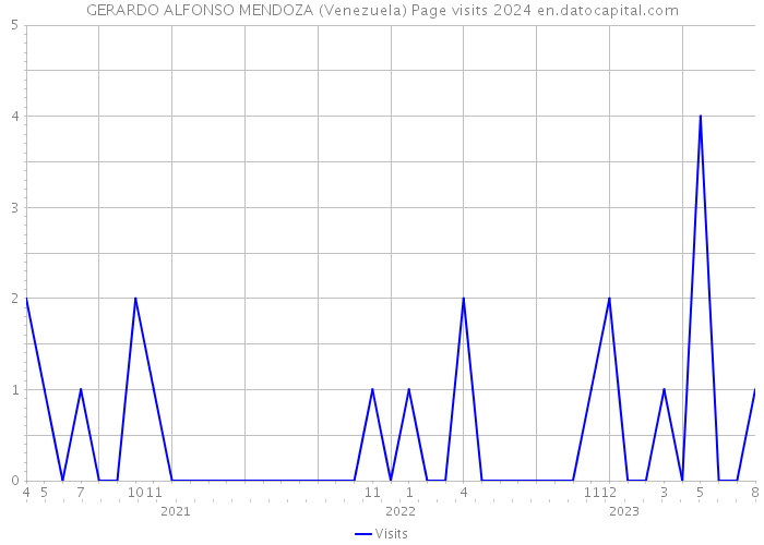 GERARDO ALFONSO MENDOZA (Venezuela) Page visits 2024 