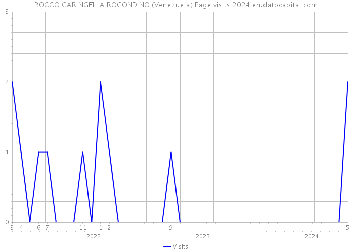 ROCCO CARINGELLA ROGONDINO (Venezuela) Page visits 2024 