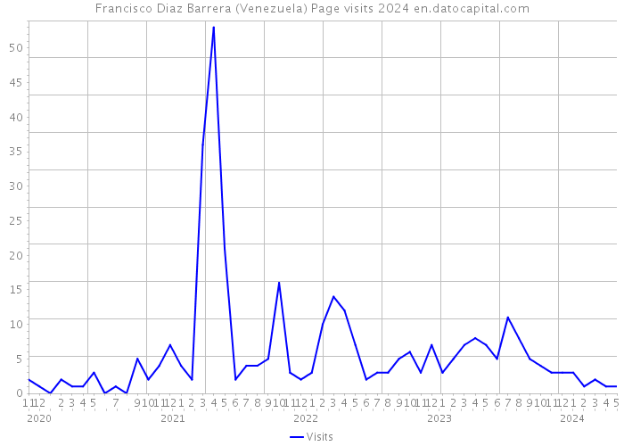 Francisco Diaz Barrera (Venezuela) Page visits 2024 