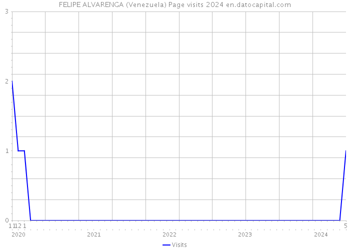 FELIPE ALVARENGA (Venezuela) Page visits 2024 