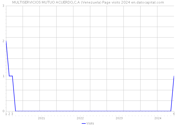 MULTISERVICIOS MUTUO ACUERDO,C.A (Venezuela) Page visits 2024 