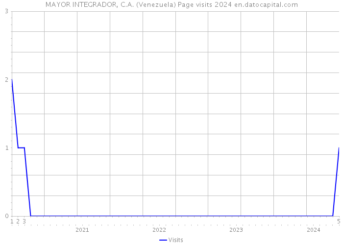 MAYOR INTEGRADOR, C.A. (Venezuela) Page visits 2024 