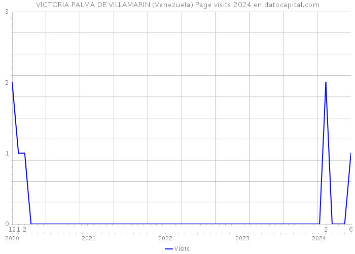 VICTORIA PALMA DE VILLAMARIN (Venezuela) Page visits 2024 
