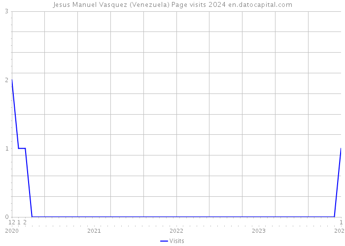 Jesus Manuel Vasquez (Venezuela) Page visits 2024 