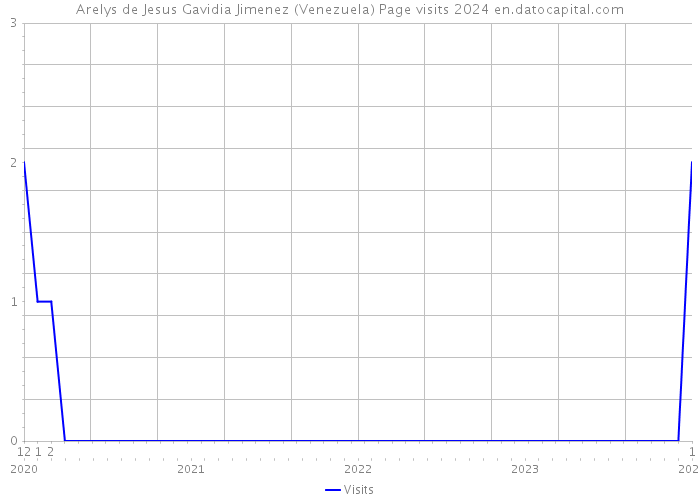 Arelys de Jesus Gavidia Jimenez (Venezuela) Page visits 2024 