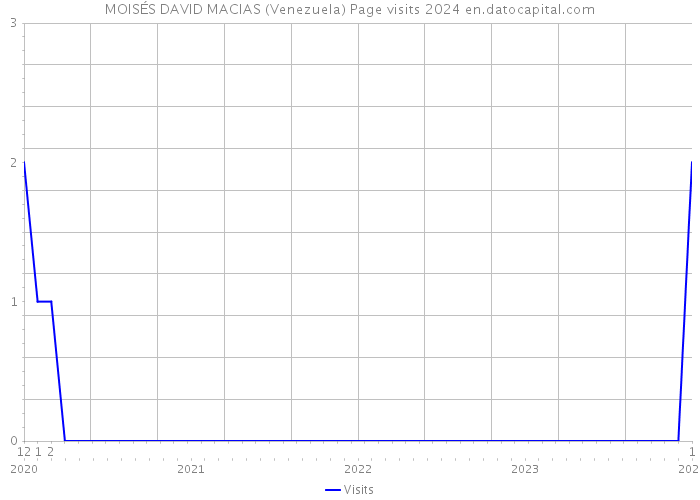 MOISÉS DAVID MACIAS (Venezuela) Page visits 2024 