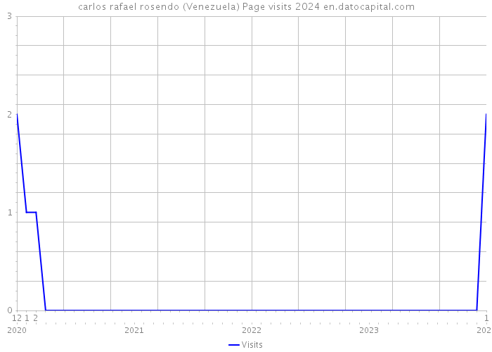 carlos rafael rosendo (Venezuela) Page visits 2024 