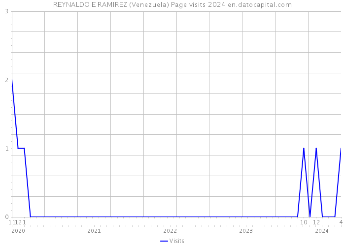 REYNALDO E RAMIREZ (Venezuela) Page visits 2024 