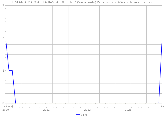 KIUSLANIA MARGARITA BASTARDO PEREZ (Venezuela) Page visits 2024 