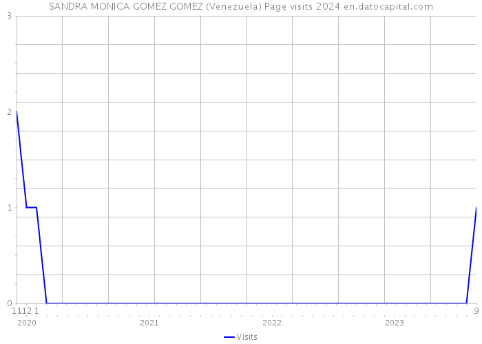 SANDRA MONICA GOMEZ GOMEZ (Venezuela) Page visits 2024 