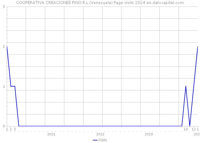 COOPERATIVA CREACIONES PINO R.L (Venezuela) Page visits 2024 