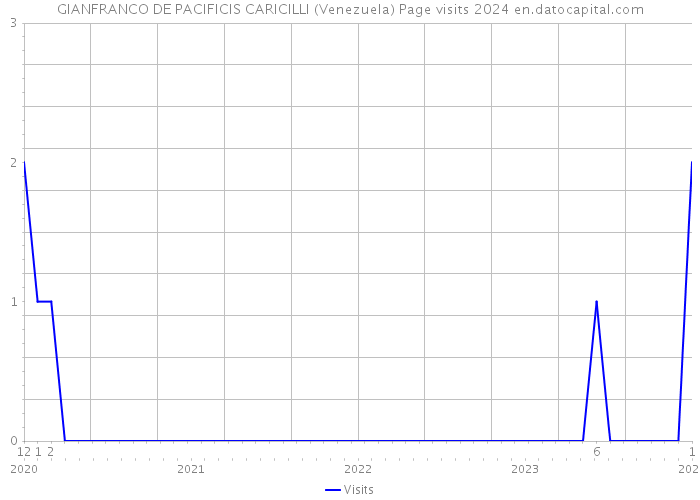 GIANFRANCO DE PACIFICIS CARICILLI (Venezuela) Page visits 2024 