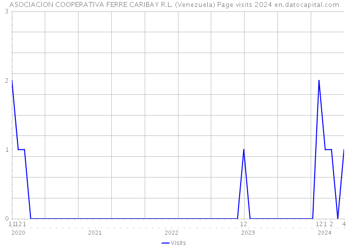 ASOCIACION COOPERATIVA FERRE CARIBAY R.L. (Venezuela) Page visits 2024 
