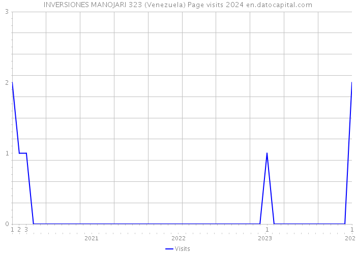 INVERSIONES MANOJARI 323 (Venezuela) Page visits 2024 