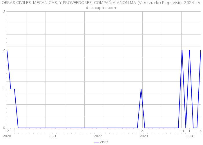 OBRAS CIVILES, MECANICAS, Y PROVEEDORES, COMPAÑIA ANONIMA (Venezuela) Page visits 2024 