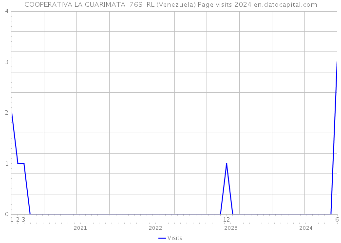 COOPERATIVA LA GUARIMATA 769 RL (Venezuela) Page visits 2024 