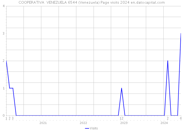 COOPERATIVA VENEZUELA 6544 (Venezuela) Page visits 2024 
