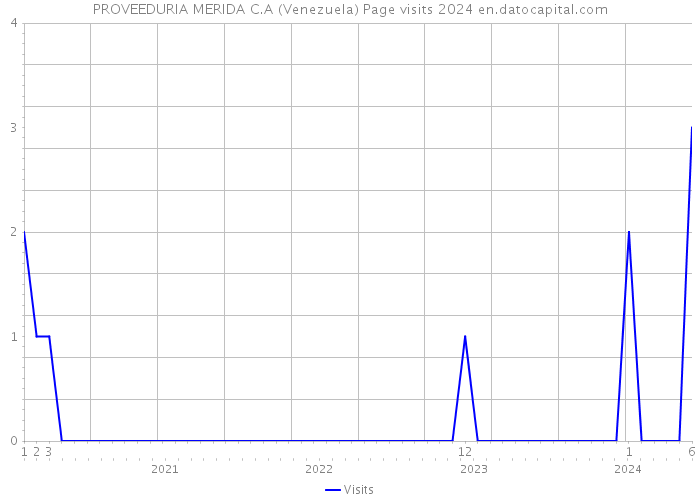 PROVEEDURIA MERIDA C.A (Venezuela) Page visits 2024 