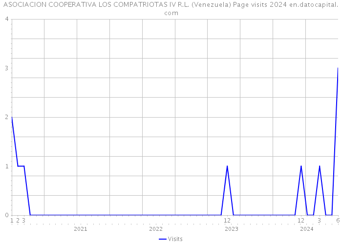 ASOCIACION COOPERATIVA LOS COMPATRIOTAS IV R.L. (Venezuela) Page visits 2024 