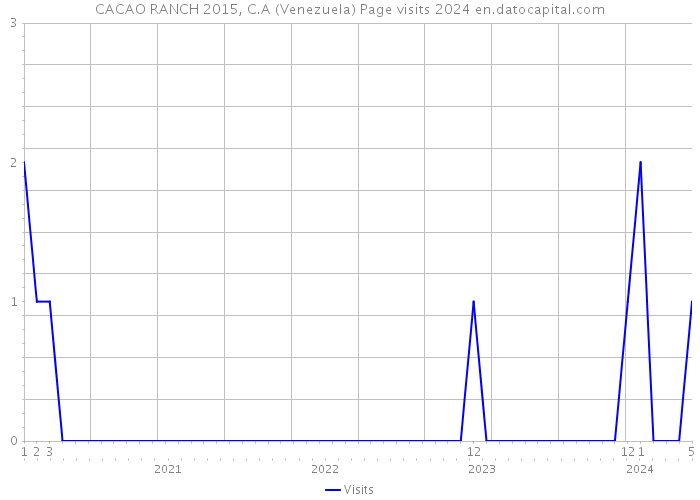 CACAO RANCH 2015, C.A (Venezuela) Page visits 2024 