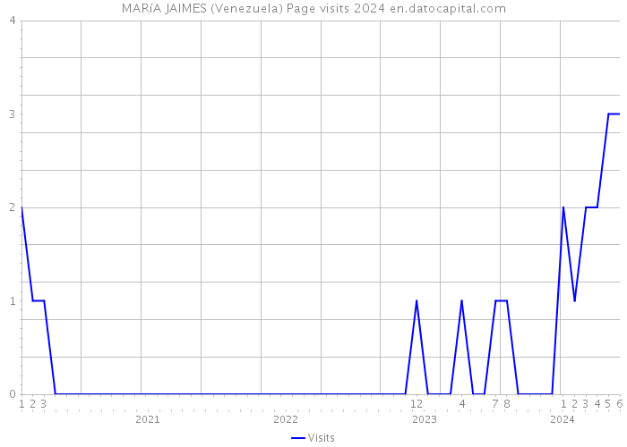 MARíA JAIMES (Venezuela) Page visits 2024 