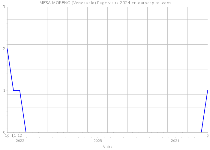 MESA MORENO (Venezuela) Page visits 2024 