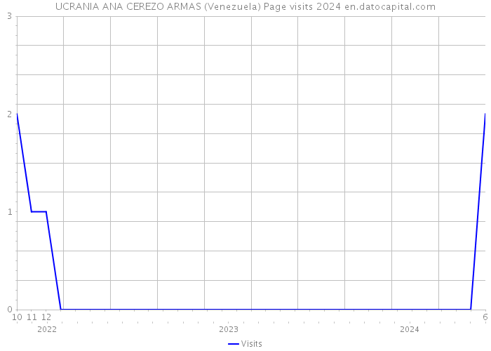 UCRANIA ANA CEREZO ARMAS (Venezuela) Page visits 2024 