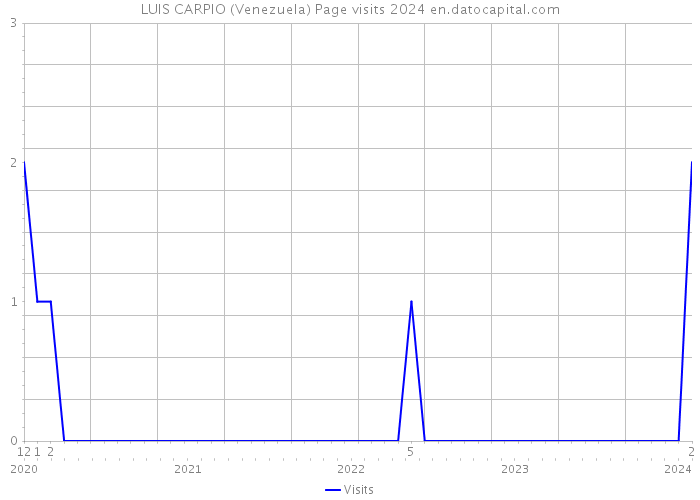 LUIS CARPIO (Venezuela) Page visits 2024 