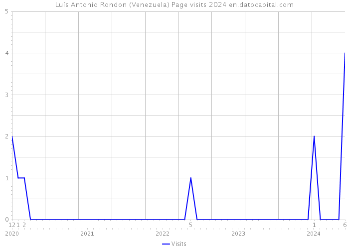 Luís Antonio Rondon (Venezuela) Page visits 2024 
