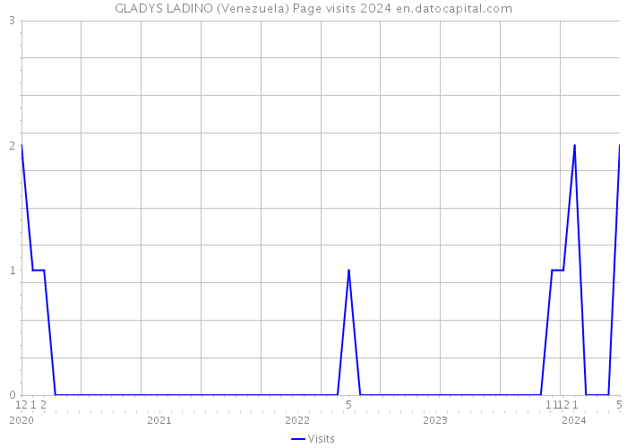 GLADYS LADINO (Venezuela) Page visits 2024 