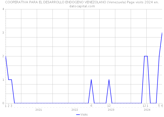 COOPERATIVA PARA EL DESARROLLO ENDOGENO VENEZOLANO (Venezuela) Page visits 2024 