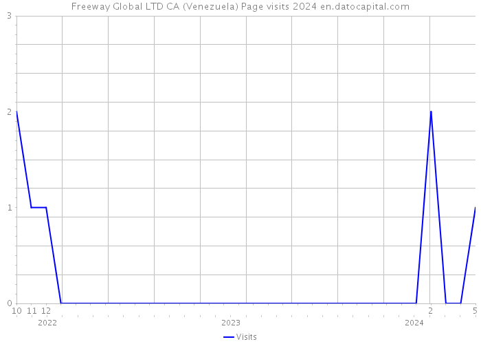 Freeway Global LTD CA (Venezuela) Page visits 2024 