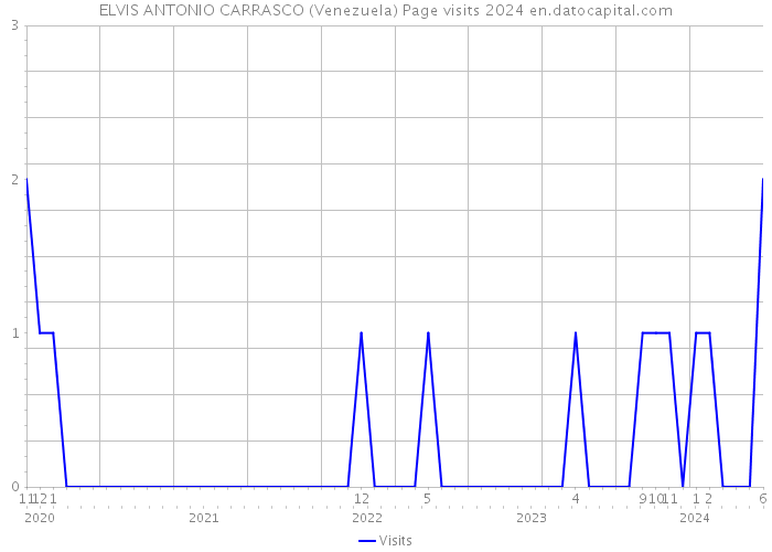 ELVIS ANTONIO CARRASCO (Venezuela) Page visits 2024 