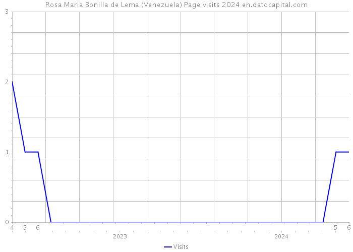 Rosa Maria Bonilla de Lema (Venezuela) Page visits 2024 