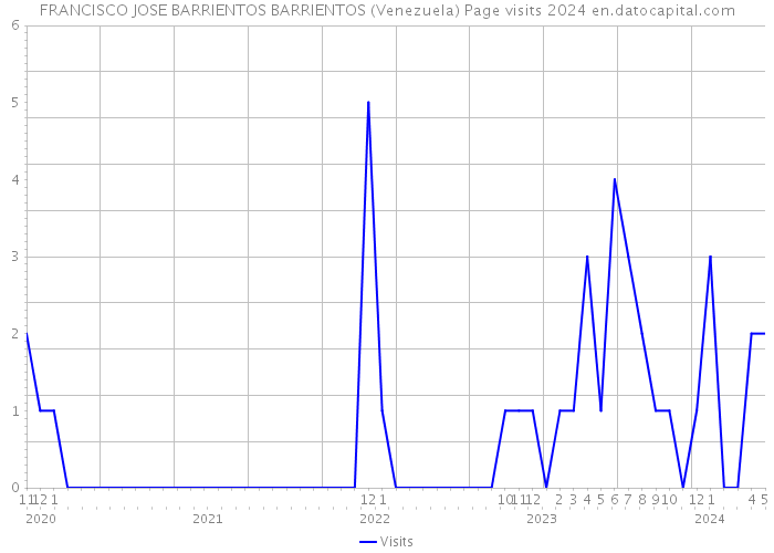 FRANCISCO JOSE BARRIENTOS BARRIENTOS (Venezuela) Page visits 2024 