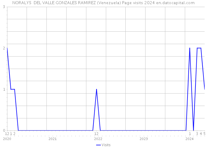 NORALYS DEL VALLE GONZALES RAMIREZ (Venezuela) Page visits 2024 