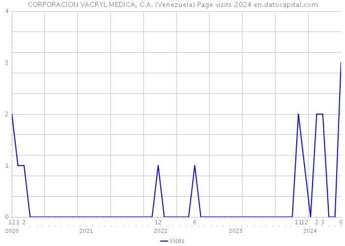 CORPORACION VACRYL MEDICA, C.A. (Venezuela) Page visits 2024 