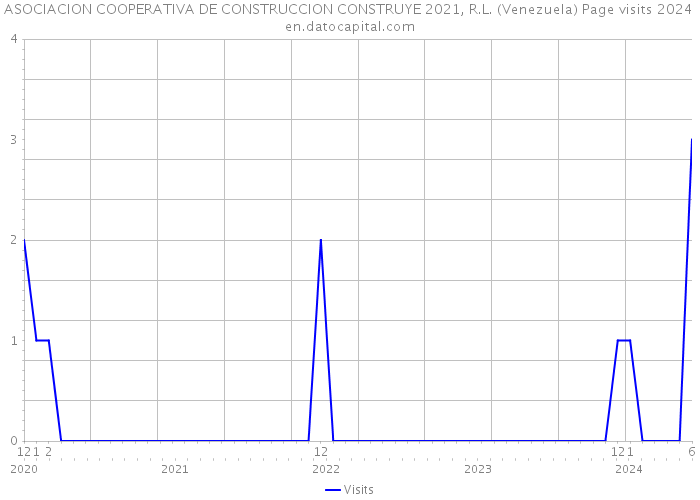 ASOCIACION COOPERATIVA DE CONSTRUCCION CONSTRUYE 2021, R.L. (Venezuela) Page visits 2024 
