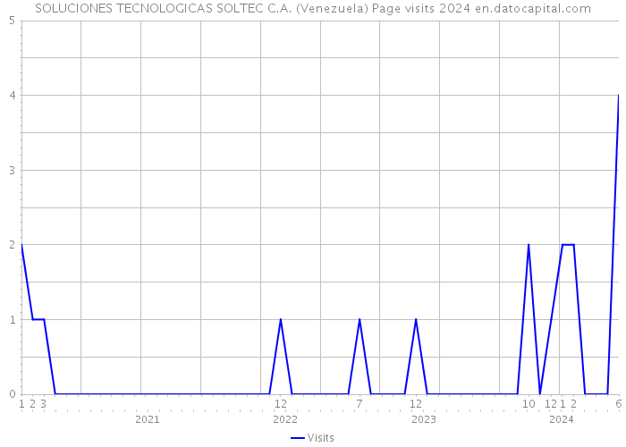 SOLUCIONES TECNOLOGICAS SOLTEC C.A. (Venezuela) Page visits 2024 