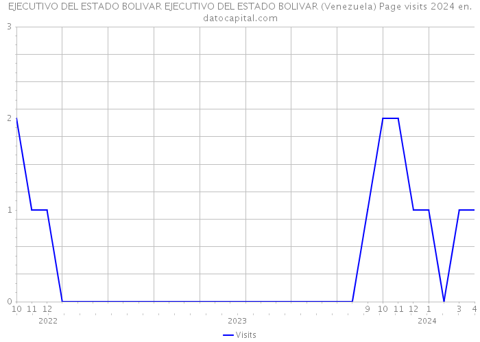 EJECUTIVO DEL ESTADO BOLIVAR EJECUTIVO DEL ESTADO BOLIVAR (Venezuela) Page visits 2024 