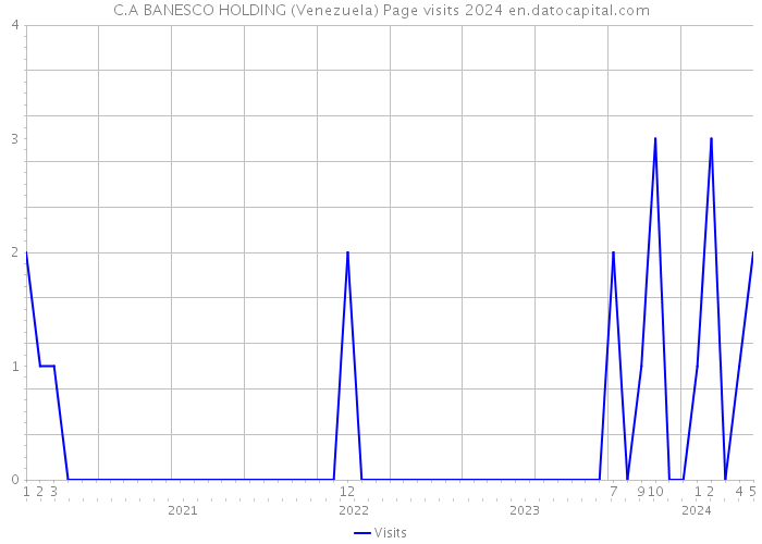 C.A BANESCO HOLDING (Venezuela) Page visits 2024 
