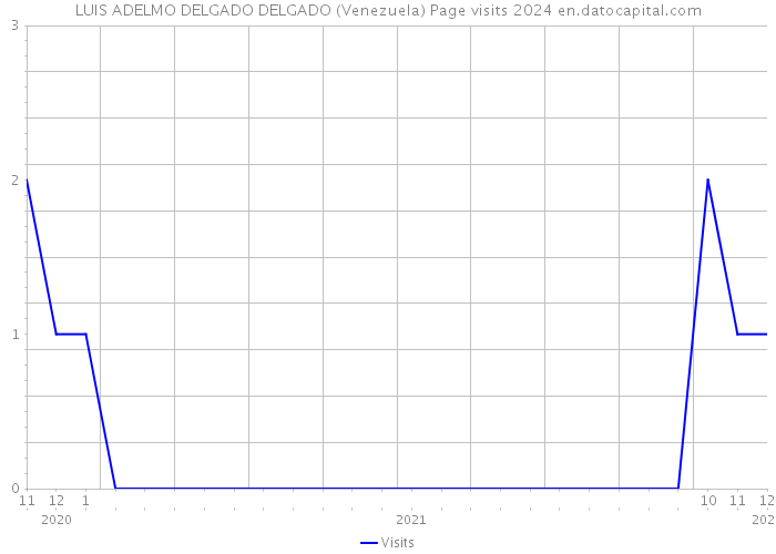 LUIS ADELMO DELGADO DELGADO (Venezuela) Page visits 2024 